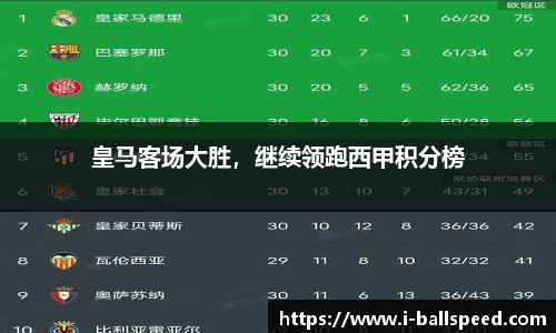 皇马客场大胜，继续领跑西甲积分榜